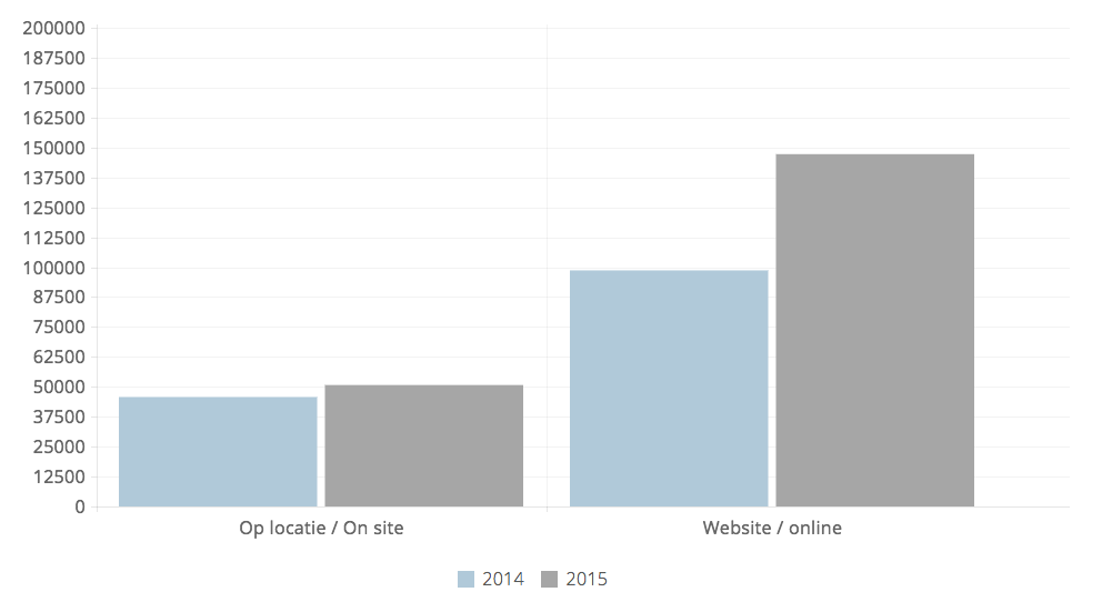 Uit bovenstaande grafiek blijkt dat ook online een geweldige groei is gerealiseerd van bijna 50%; van 99.102 bezoeken in 2014 naar 147.662 dit jaar. Deze groei is het gevolg van een succesvolle AdWords campagne.