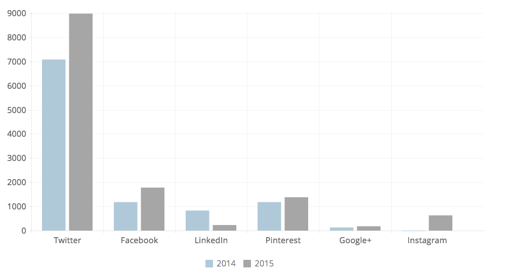 instagram 2014 geen data