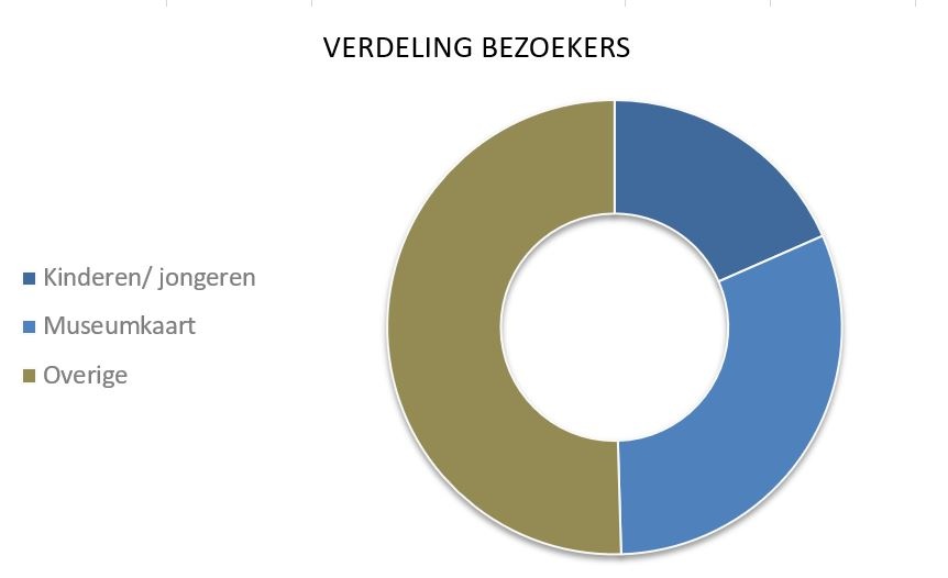 (bron: online analyse Zeeuws Museum Online 2017 van Ebirds)