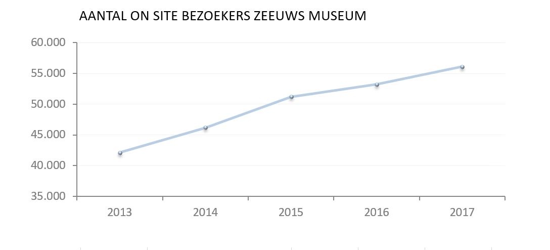 (bron: online analyse Zeeuws Museum Online 2017 van Ebirds)