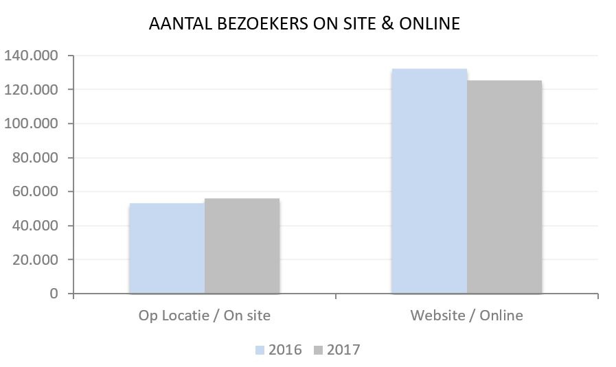 (bron: online analyse Zeeuws Museum Online 2017 van Ebirds)