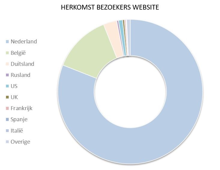 (bron: online analyse Zeeuws Museum Online 2017 van Ebirds)