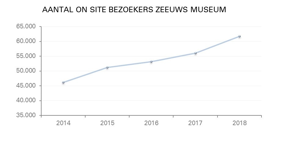 (bron: analyse Zeeuws Museum Online 2018 van Ebirds)