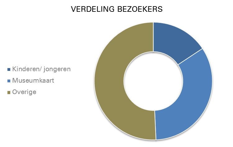 (bron: analyse Zeeuws Museum Online 2018 van Ebirds)