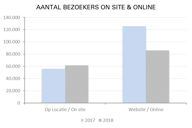 (bron: analyse Zeeuws Museum Online 2018 van Ebirds)