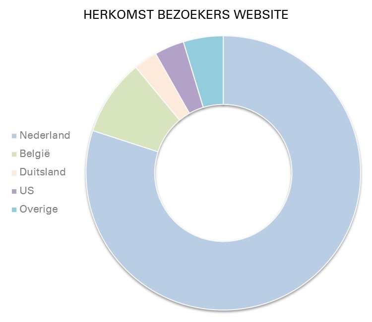 (bron: analyse Zeeuws Museum Online 2018 van Ebirds)