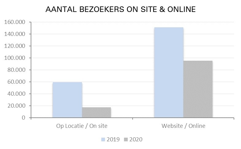 (bron: analyse Zeeuws Museum Online 2020 van Ebirds)