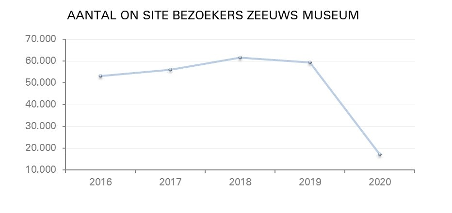 (bron: analyse Zeeuws Museum Online 2020 van Ebirds)