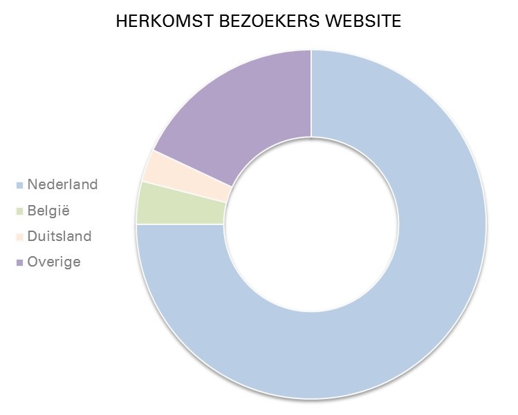 (bron: analyse Zeeuws Museum Online 2020 van Ebirds)