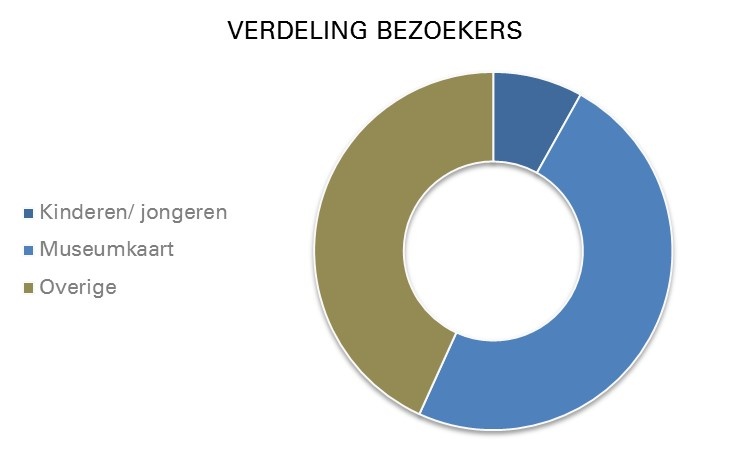 (bron: analyse Zeeuws Museum Online 2020 van Ebirds)