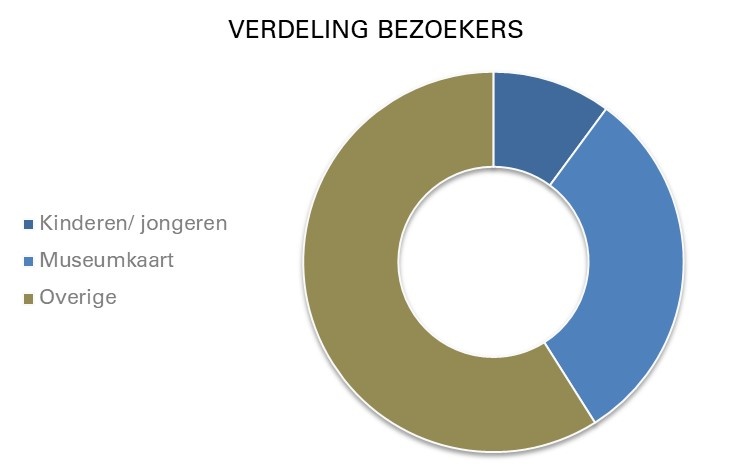 (bron: analyse Zeeuws Museum Online 2019 van eBirds)