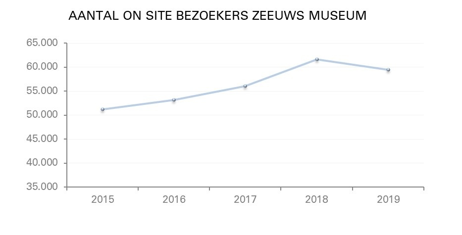 (bron: analyse Zeeuws Museum Online 2019 van eBirds)