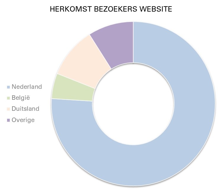 (bron: analyse Zeeuws Museum Online 2019 van eBirds)